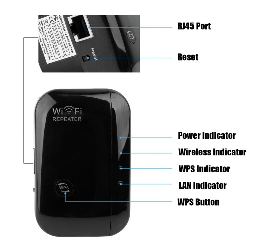 WiFi repeater plug-in extender diagram labeling RJ45 port, reset, and indicator LEDs